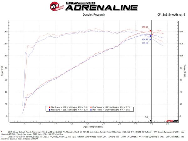 aFe Power Takeda Momentum Cold Air Intake System w  Pro 5R Filter 2015-2019 Outback w  2.5L Engine For Cheap